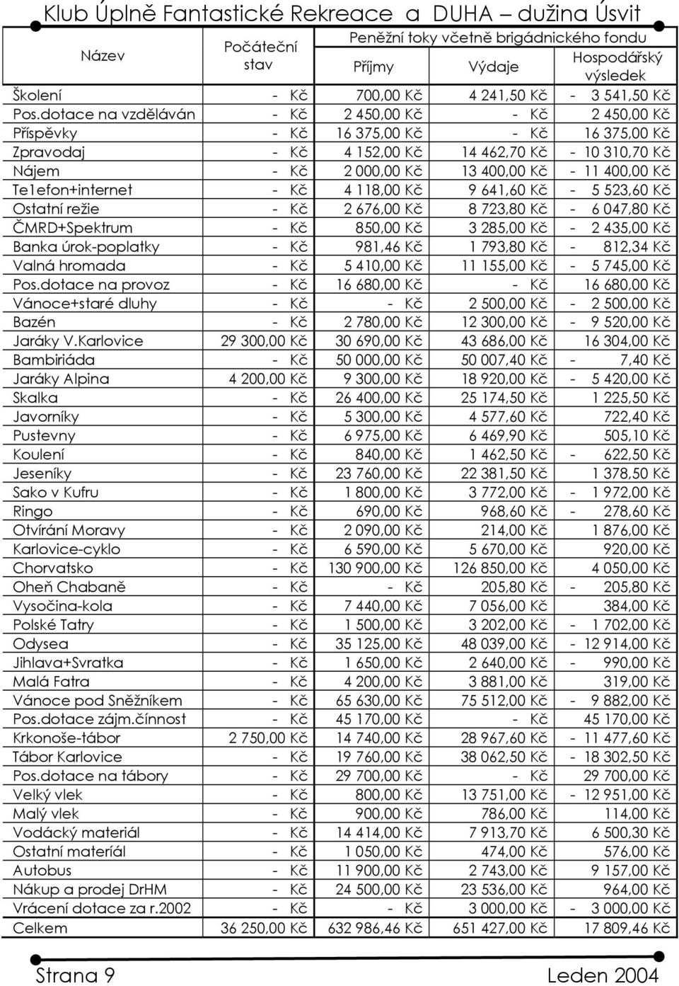 400,00 Kč Te1efon+i nternet - Kč 4 118,00 Kč 9 641,60 Kč - 5 523,60 Kč Ostatní režie - Kč 2 676,00 Kč 8 723,80 Kč - 6 047,80 Kč Č MRD+Spektrum - Kč 850,00 Kč 3 285,00 Kč - 2 435,00 Kč Banka