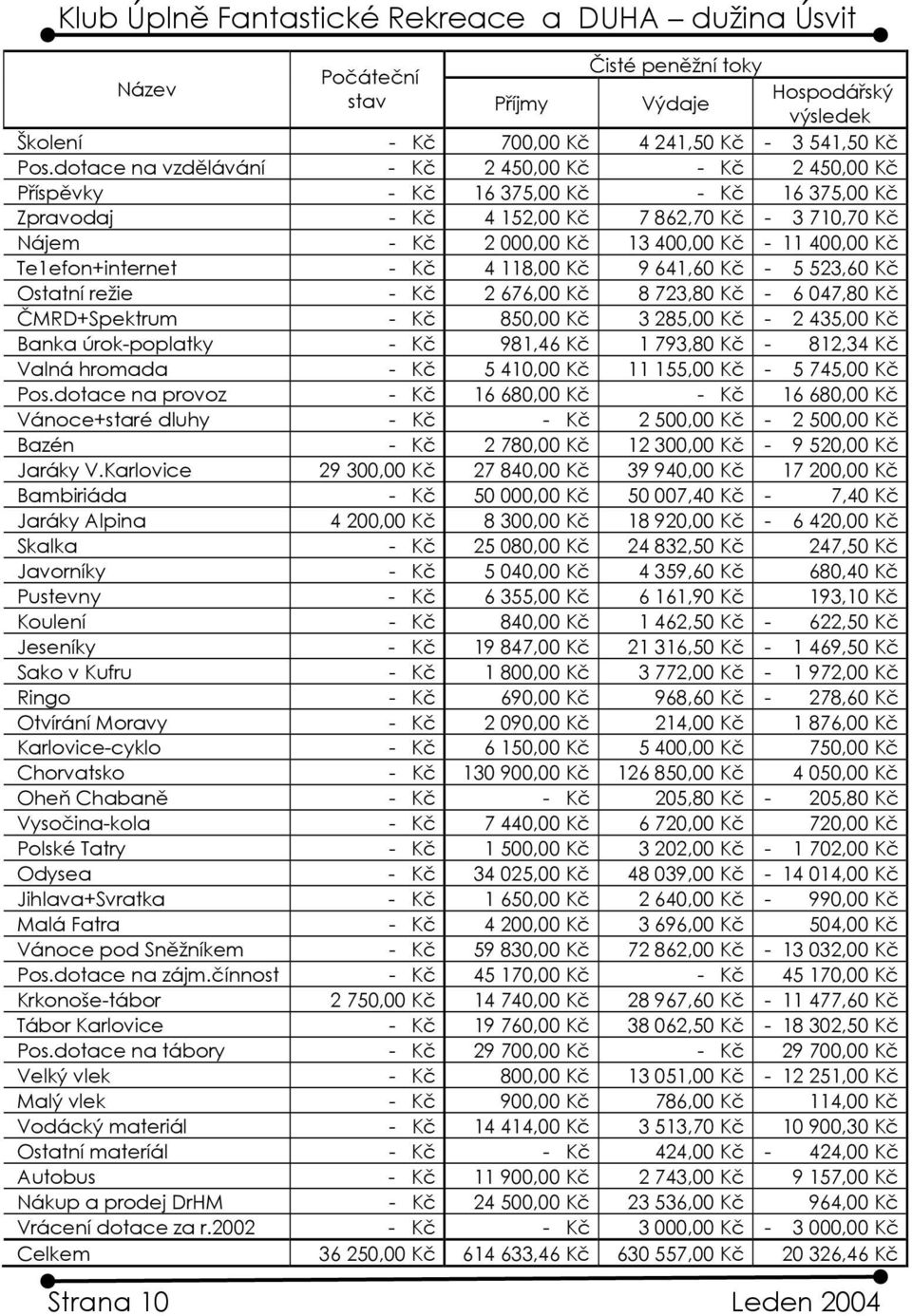 400,00 Kč Te1efon+internet - Kč 4 118,00 Kč 9 641,60 Kč - 5 523,60 Kč O statní režie - Kč 2 676,00 Kč 8 723,80 Kč - 6 047,80 Kč ČMRD+Spek trum - Kč 850,00 Kč 3 285,00 Kč - 2 435,00 Kč Banka
