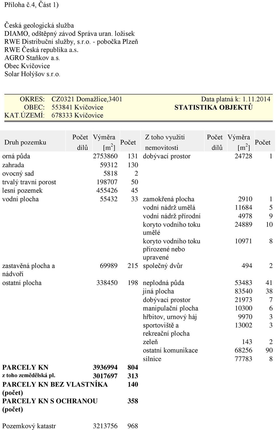 ÚZEMÍ: 678333 Kvíčovice Druh pozemku Počet Výměra dílů [m 2 ] Počet Z toho využití Počet Výměra nemovitosti dílů [m 2 ] Počet orná půda 2753860 131 dobývací prostor 24728 1 zahrada 59312 130 ovocný