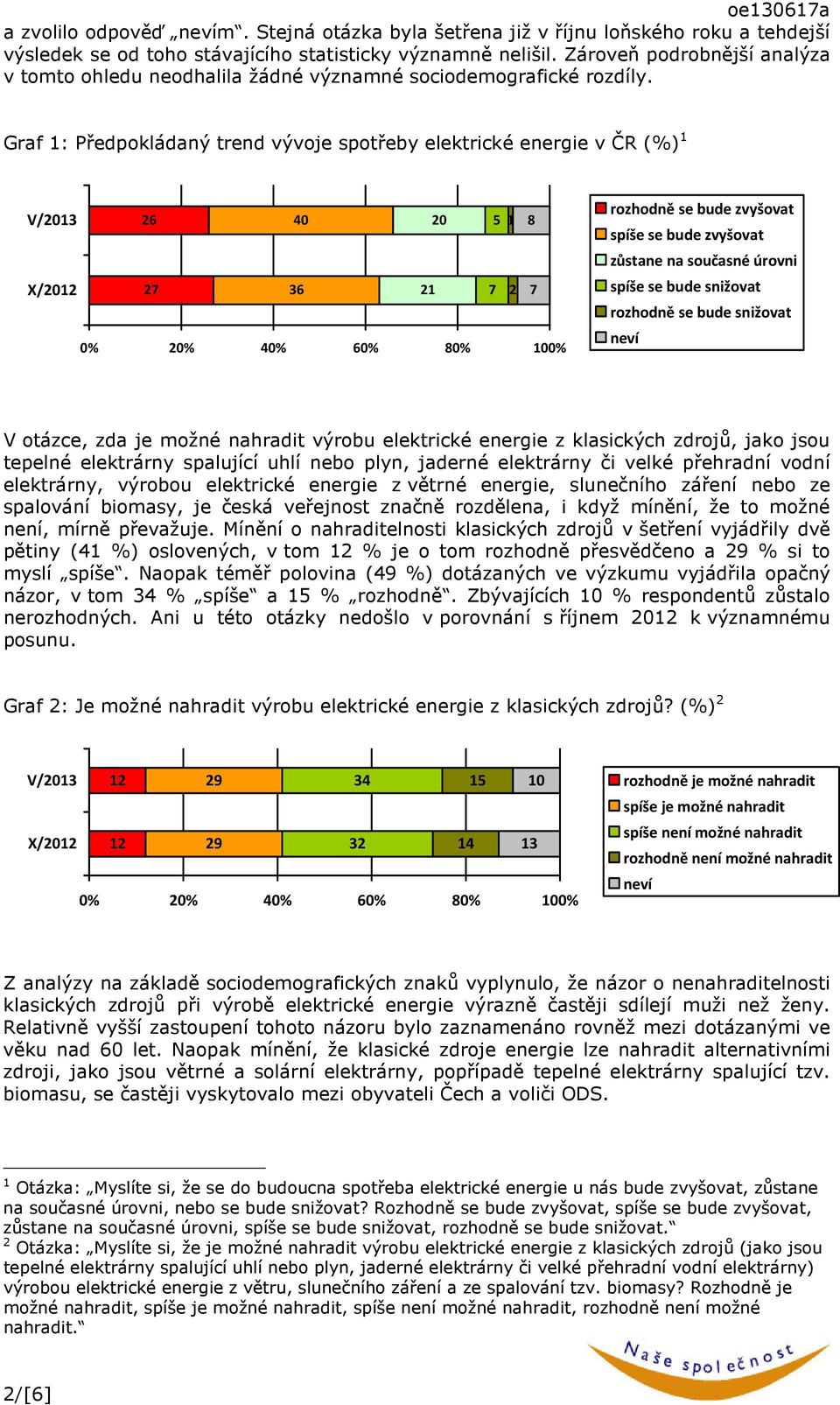 Graf 1: Předpokládaný trend vývoje spotřeby elektrické energie v ČR (%) 1 V/2013 X/2012 26 40 20 5 1 27 36 21 7 2 8 7 rozhodně se bude zvyšovat spíše se bude zvyšovat zůstane na současné úrovni spíše