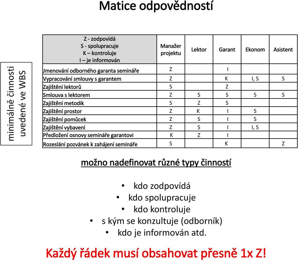 Zajištění prostor Z K I S Zajištění pomůcek Z S I S Zajištění vybavení Z S I I, S Předložení osnovy semináře garantovi K Z I Rozeslání pozvánek k zahájení semináře S