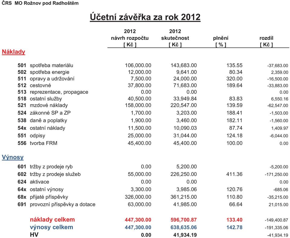 00 513 reprezentace, propagace 0.00 0.00 0.00 518 ostatní služby 40,500.00 33,949.84 83.83 6,550.16 521 mzdové náklady 158,000.00 220,547.00 139.59-62,547.00 524 zákonné SP a ZP 1,700.00 3,203.00 188.