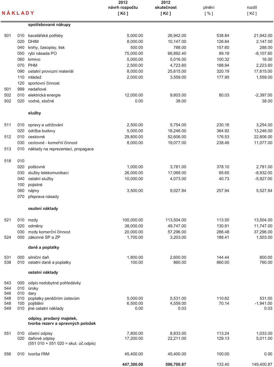 94 2,223.60 090 ostatní provozní materiál 8,000.00 25,615.00 320.19 17,615.00 110 mládež 2,000.00 3,559.00 177.95 1,559.00 120 sportovní činnost 501 999 nedaňové 502 010 elektrická energie 12,000.