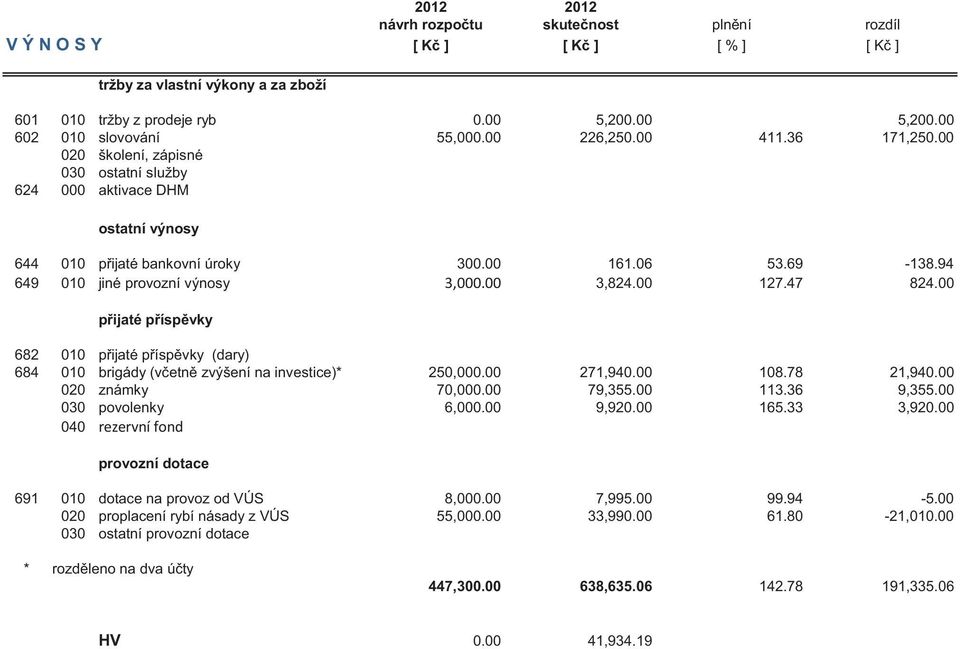 94 649 010 jiné provozní výnosy 3,000.00 3,824.00 127.47 824.00 přijaté příspěvky 682 010 přijaté příspěvky (dary) 684 010 brigády (včetně zvýšení na investice)* 250,000.00 271,940.00 108.78 21,940.