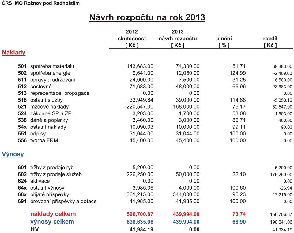 00 513 reprezentace, propagace 0.00 0.00 0.00 518 ostatní služby 33,949.84 39,000.00 114.88-5,050.16 521 mzdové náklady 220,547.00 168,000.00 76.17 52,547.00 524 zákonné SP a ZP 3,203.00 1,700.00 53.