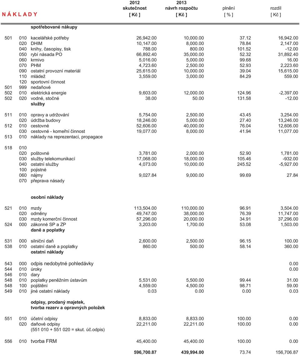 60 090 ostatní provozní materiál 25,615.00 10,000.00 39.04 15,615.00 110 mládež 3,559.00 3,000.00 84.29 559.00 120 sportovní činnost 501 999 nedaňové 502 010 elektrická energie 9,603.00 12,000.00 124.