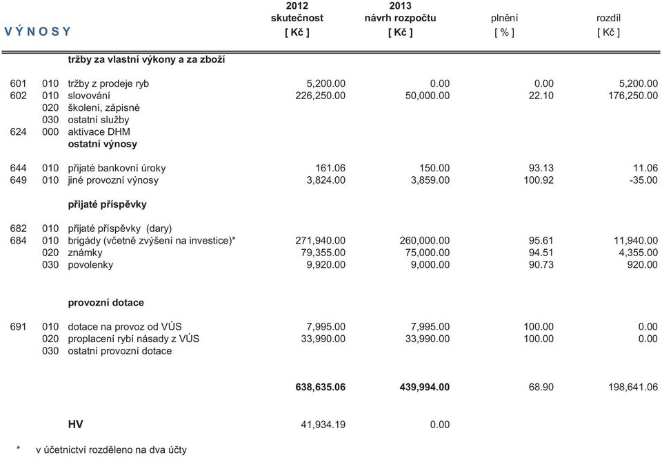 06 649 010 jiné provozní výnosy 3,824.00 3,859.00 100.92-35.00 přijaté příspěvky 682 010 přijaté příspěvky (dary) 684 010 brigády (včetně zvýšení na investice)* 271,940.00 260,000.00 95.61 11,940.