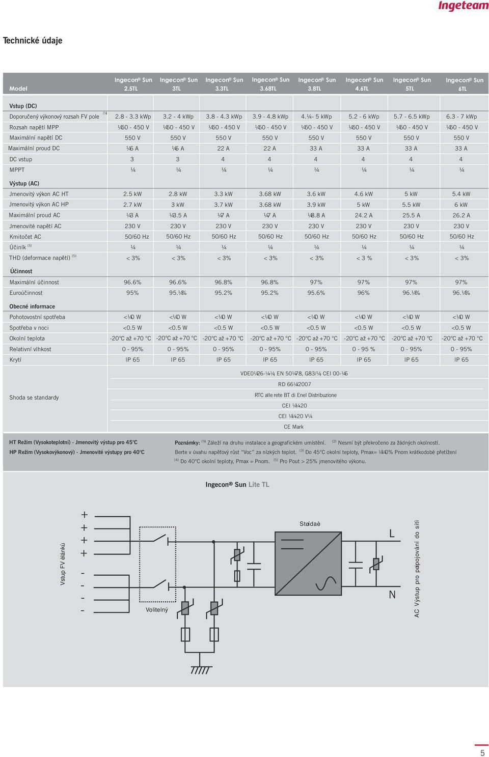 3-7 kwp Rozsah napìtí MPP 50-50 V 50-50 V 50-50 V 50-50 V 50-50 V 50-50 V 50-50 V 50-50 V Maximální napìtí DC 550 V 550 V 550 V 550 V 550 V 550 V 550 V 550 V Maximální proud DC 6 A 6 A 22 A 22 A 33 A