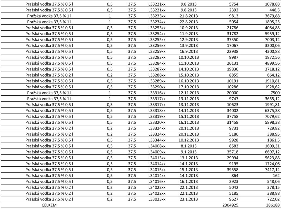 9.2013 37350 7003,12 Pražská vodka 37,5 % 0,5 l 0,5 37,5 L33256xx 13.9.2013 17067 3200,06 Pražská vodka 37,5 % 0,5 l 0,5 37,5 L33259xx 16.9.2013 22938 4300,88 Pražská vodka 37,5 % 0,5 l 0,5 37,5 L33283xx 10.