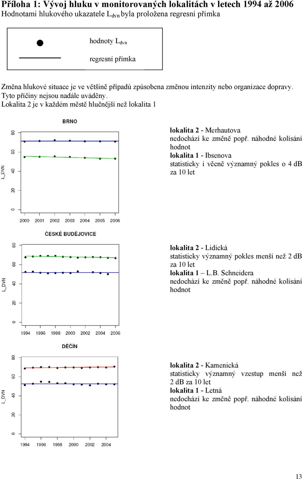 Lokalita 2 je v každém městě hlučnější než lokalita 1 lokalita 2 - Merhautova lokalita 1 - Ibsenova statisticky i věcně významný pokles o 4 db lokalita 2