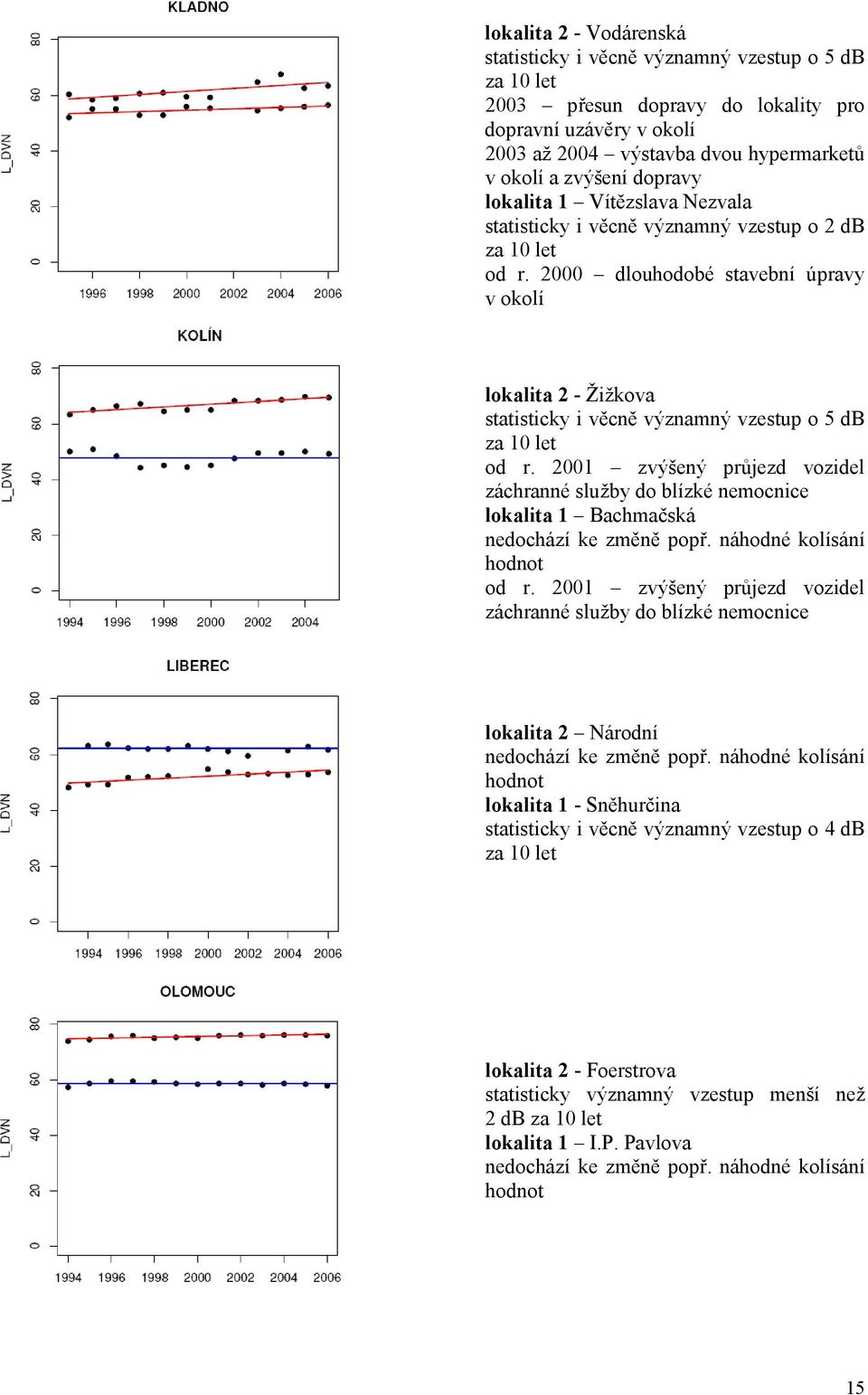 2000 dlouhodobé stavební úpravy v okolí lokalita 2 - Žižkova statisticky i věcně významný vzestup o 5 db od r.