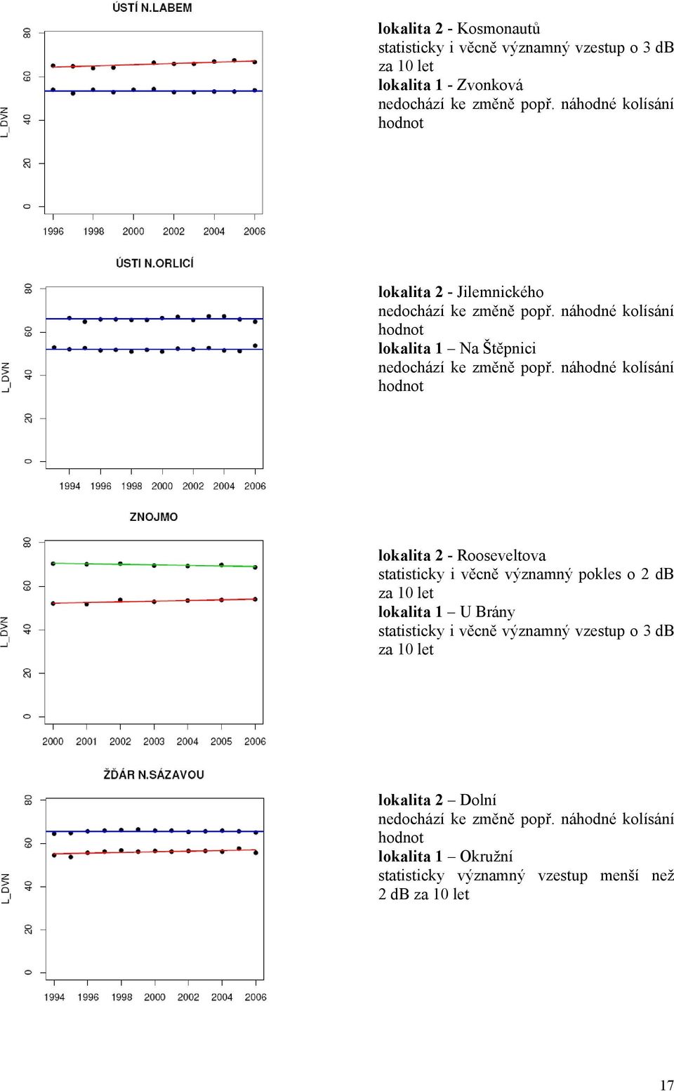 statisticky i věcně významný pokles o 2 db lokalita 1 U Brány statisticky i věcně