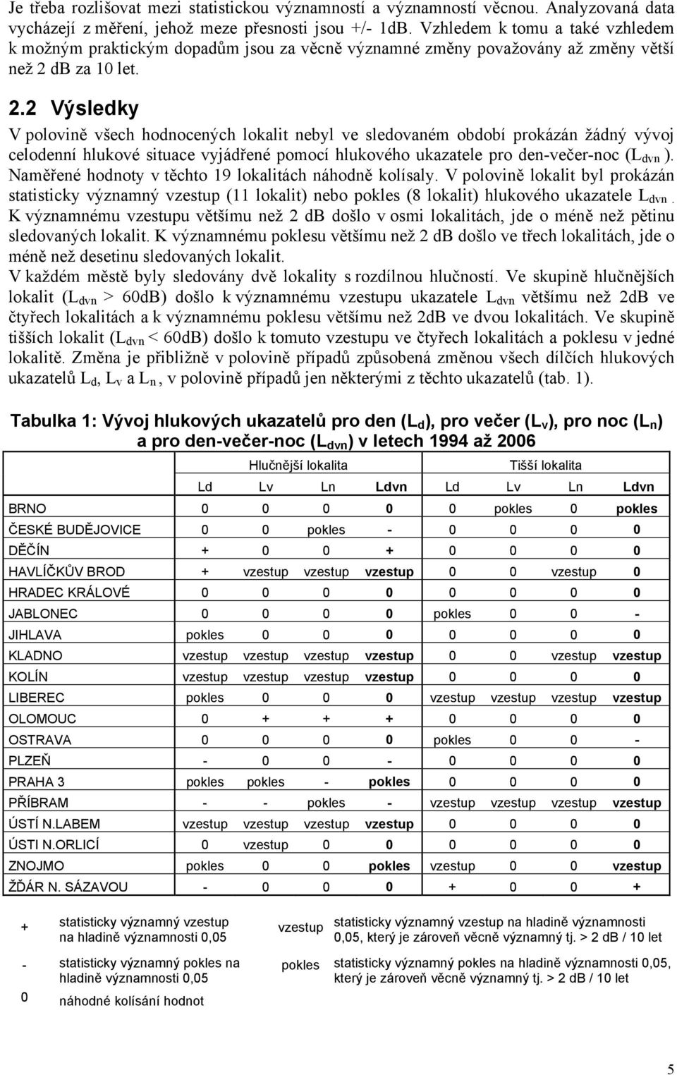 db. 2.2 Výsledky V polovině všech hodnocených lokalit nebyl ve sledovaném období prokázán žádný vývoj celodenní hlukové situace vyjádřené pomocí hlukového ukazatele pro den-večer-noc (L dvn ).