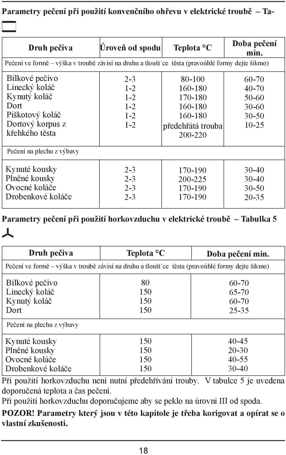 plechu z výbavy -3 1-1- 1-1- 1-80-100 160-180 170-180 160-180 160-180 předehřátá trouba 00-0 60-70 40-70 50-60 30-60 30-50 10-5 Kynuté kousky Plněné kousky Ovocné koláče Drobenkové koláče -3-3 -3-3