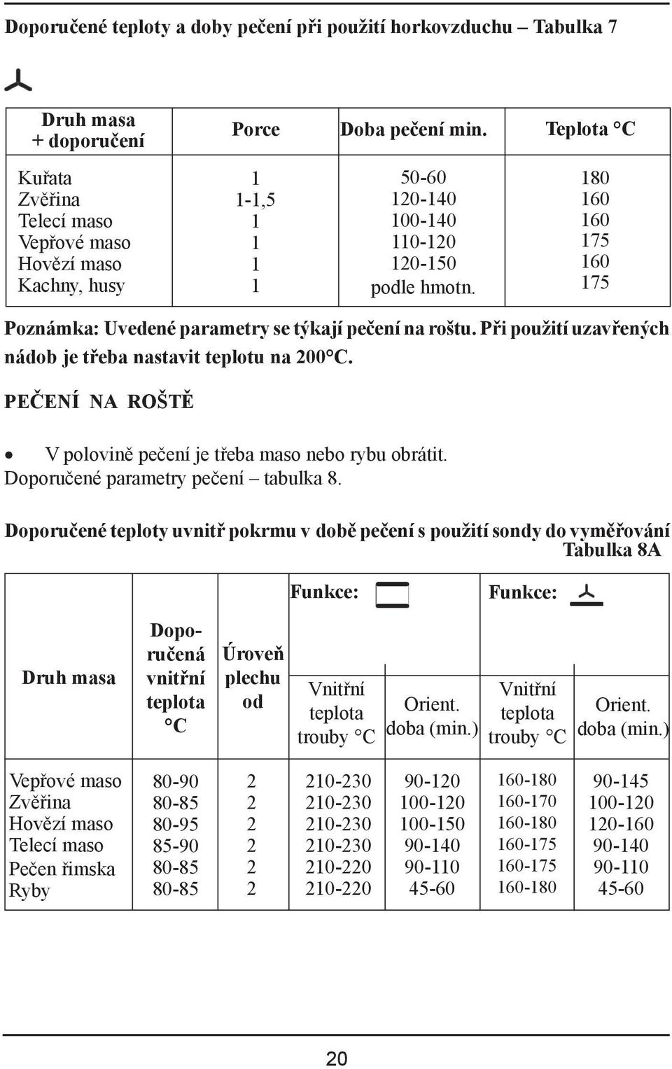 180 160 160 175 160 175 Poznámka: Uvedené parametry se týkají pečení na roštu. Při použití uzavřených nádob je třeba nastavit teplotu na 00 C.