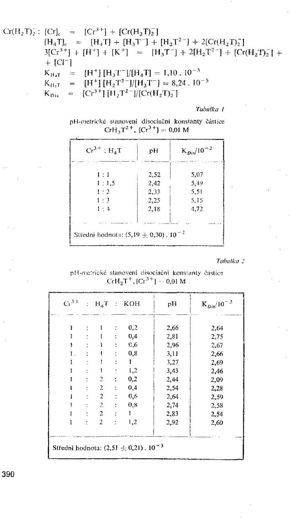 10" 5 K Dis = [Cr 3+ ][ T 2 -]/[Cr( -] ph-metrické stanovení disociačni konstanty částice CrH 3 T 2 +, [Cr 3+ ] = 0,01 M Cr 3+ : H 4 T ph к űis /io~ 2 1 1 2,52 5,07 1 1,5 2,42 5,49 1 2 2,33 5,51 1 3