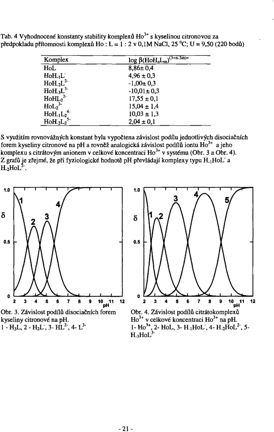 iL 2 4" 10,03 ± 1,3 HořL 2 L 2 5" 2,04 ±0,1 S využitím rovnovážných konstant byla vypočtena závislost podílu jednotlivých disociačních forem kyseliny citrónové na ph a rovněž analogická závislost