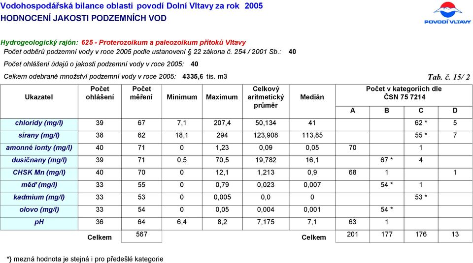 / Ukazatel ohlášení měření Medián ČSN chloridy (mg/l) 9 6,,, 6 * sírany (mg/l) 8 6 8, 9,98,8 * amonné ionty (mg/l),,9, dusičnany