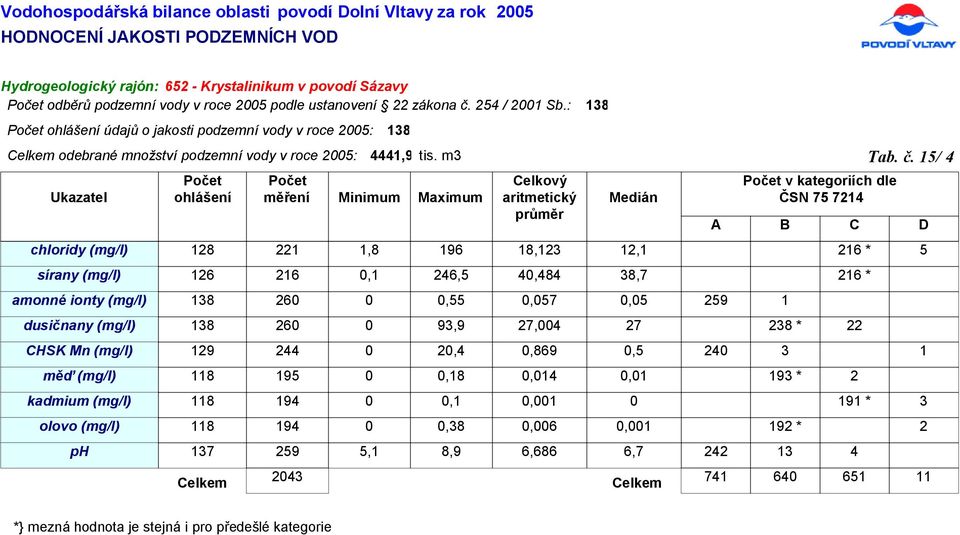 sírany (mg/l) amonné ionty (mg/l) dusičnany (mg/l) CHSK Mn (mg/l) měď (mg/l) kadmium (mg/l) olovo (mg/l) ph 8 6 8 8 9 8 8 8 6 6 6 9 9