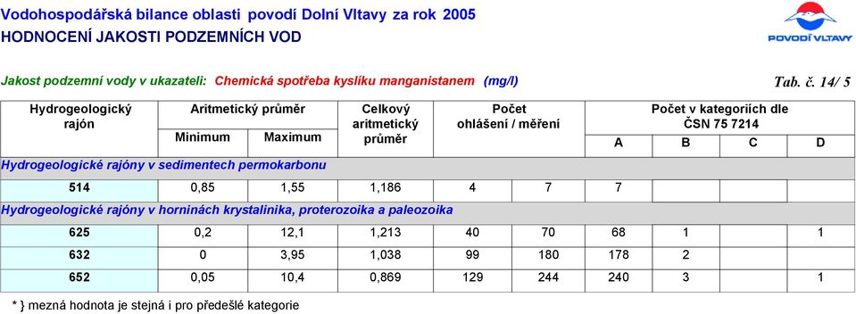 / Aritmetický ČSN Hydrogeologické y v