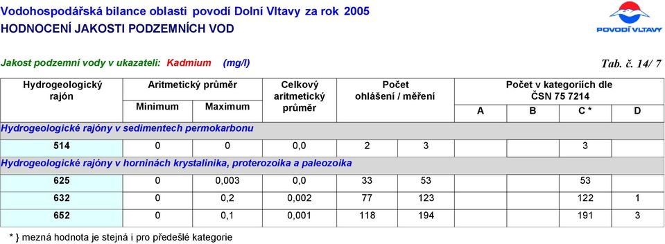 Hydrogeologické y v