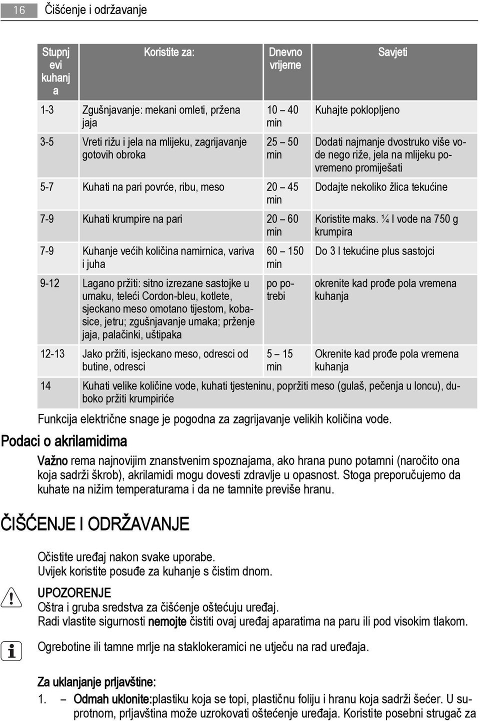 teleći Cordon-bleu, kotlete, sjeckano meso omotano tijestom, kobasice, jetru; zgušnjavanje umaka; prženje jaja, palačinki, uštipaka 12-13 Jako pržiti, isjeckano meso, odresci od butine, odresci 60