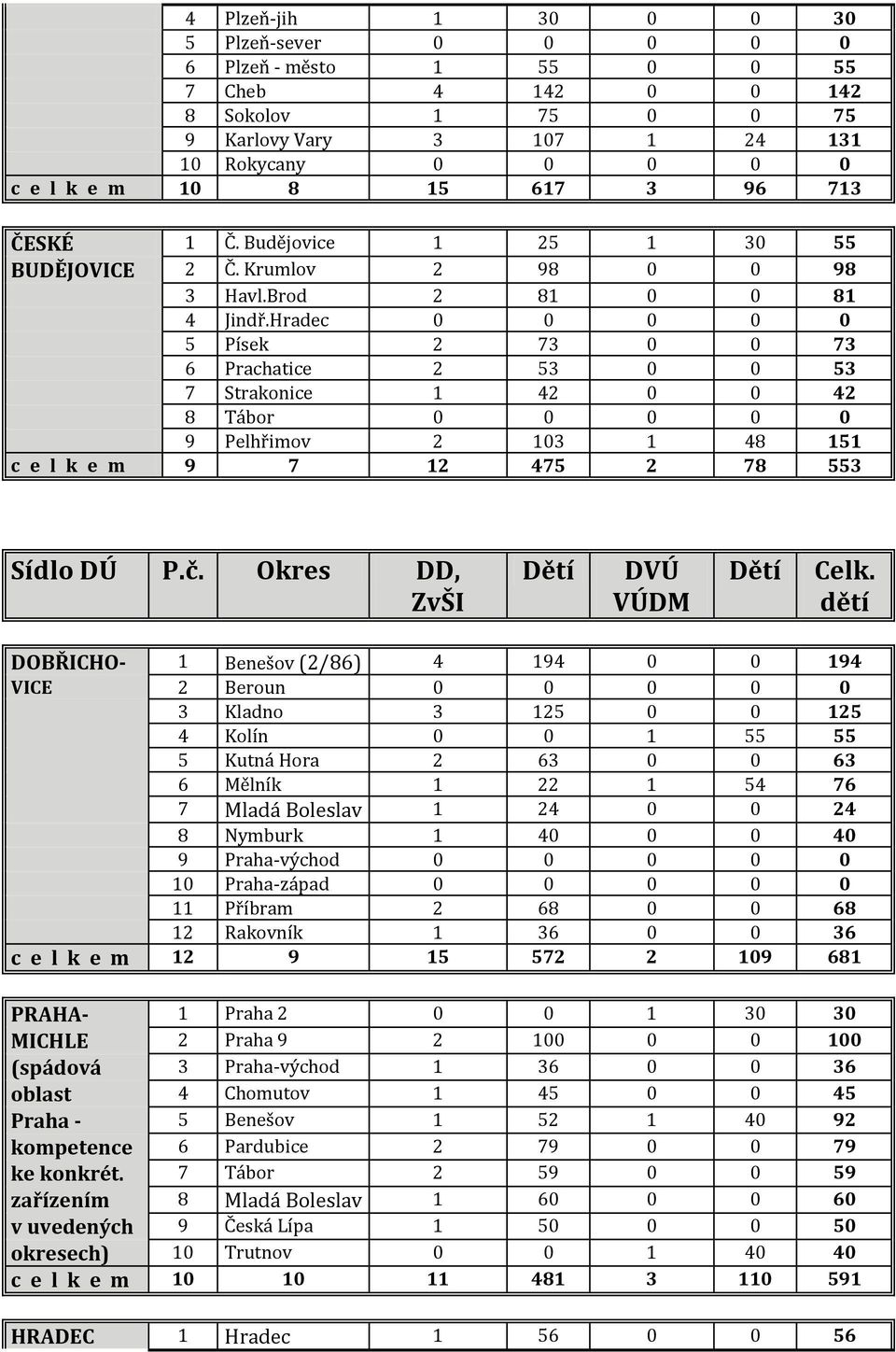 Hradec 5 Písek 2 73 0 0 73 6 Prachatice 2 53 0 0 53 7 Strakonice 1 42 0 0 42 8 Tábor 9 Pelhřimov 2 103 1 48 151 c e l k e m 9 7 12 475 2 78 553 Sídlo DÚ P.č. Okres DD, ZvŠI DVÚ Celk.