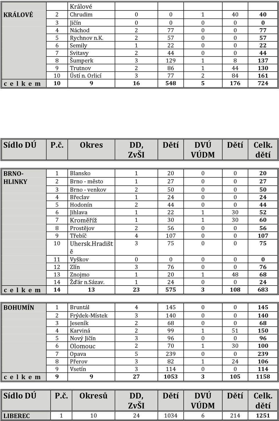 dětí BRNO- 1 Blansko 1 20 0 0 20 HLINKY 2 Brno - město 1 27 0 0 27 3 Brno - venkov 2 50 0 0 50 4 Břeclav 1 24 0 0 24 5 Hodonín 2 44 0 0 44 6 Jihlava 1 22 1 30 52 7 Kroměříž 1 30 1 30 60 8 Prostějov 2
