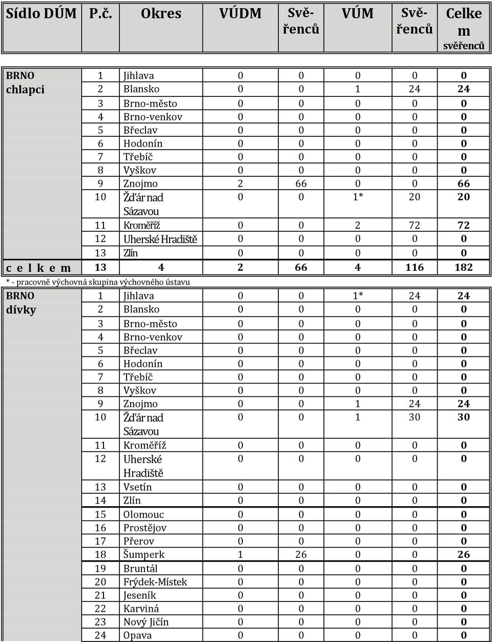 1* 20 20 Sázavou 11 Kroměříž 0 0 2 72 72 12 Uherské Hradiště 13 Zlín c e l k e m 13 4 2 66 4 116 182 * - pracovně výchovná skupina výchovného ústavu BRNO 1 Jihlava 0 0