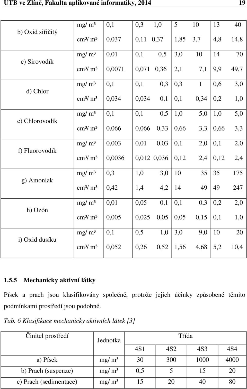 5,0 0,66 3,3 f) Fluorovodík mg/ m³ cm³/ m³ 0,003 0,0036 0,01 0,03 0,012 0,036 0,1 2,0 0,12 2,4 0,1 2,0 0,12 2,4 g) Amoniak mg/ m³ cm³/ m³ 0,3 0,42 1,0 3,0 1,4 4,2 10 35 14 49 35 175 49 247 h) Ozón