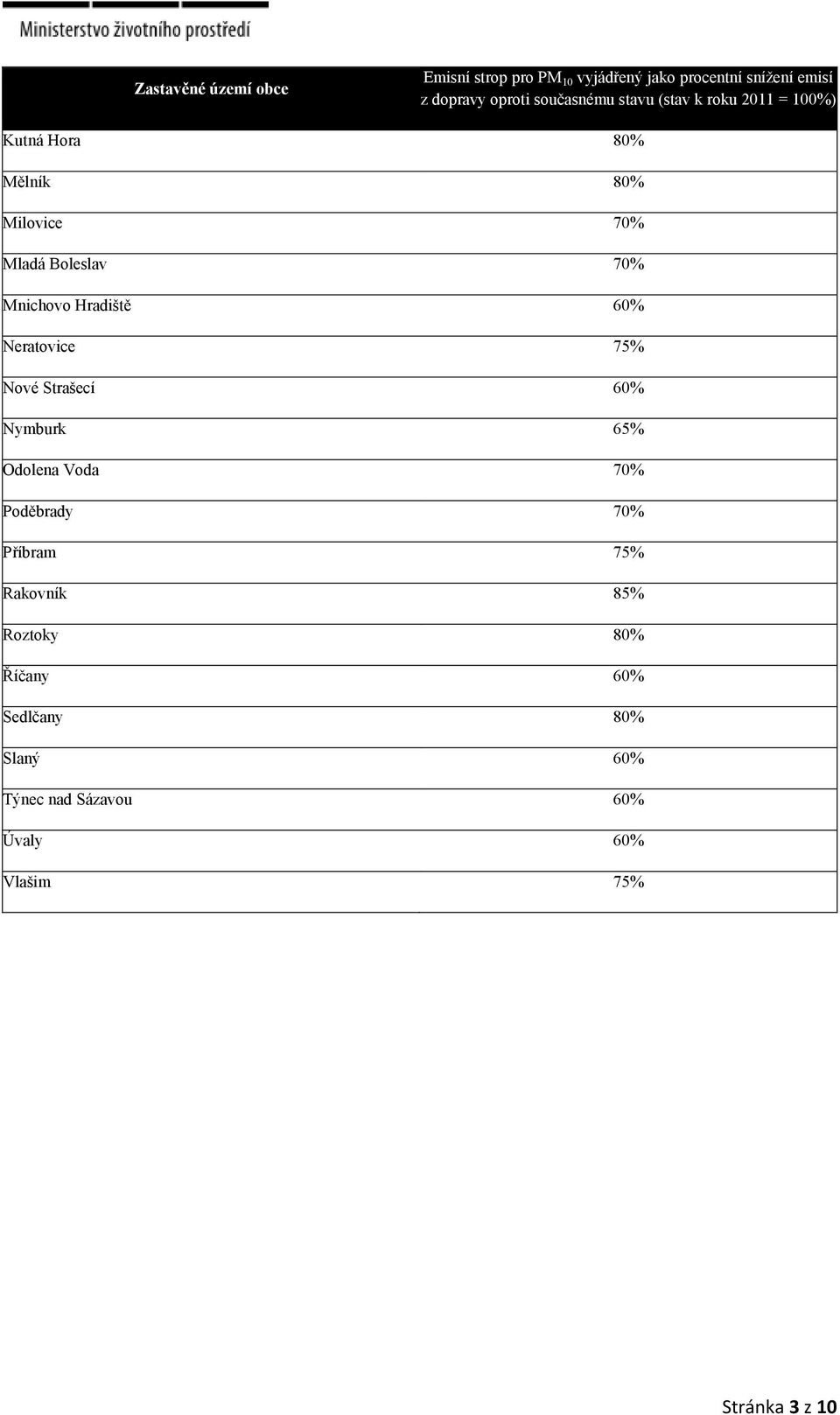 Mnichovo Hradiště 60% Neratovice 75% Nové Strašecí 60% Nymburk 65% Odolena Voda 70% Poděbrady 70% Příbram