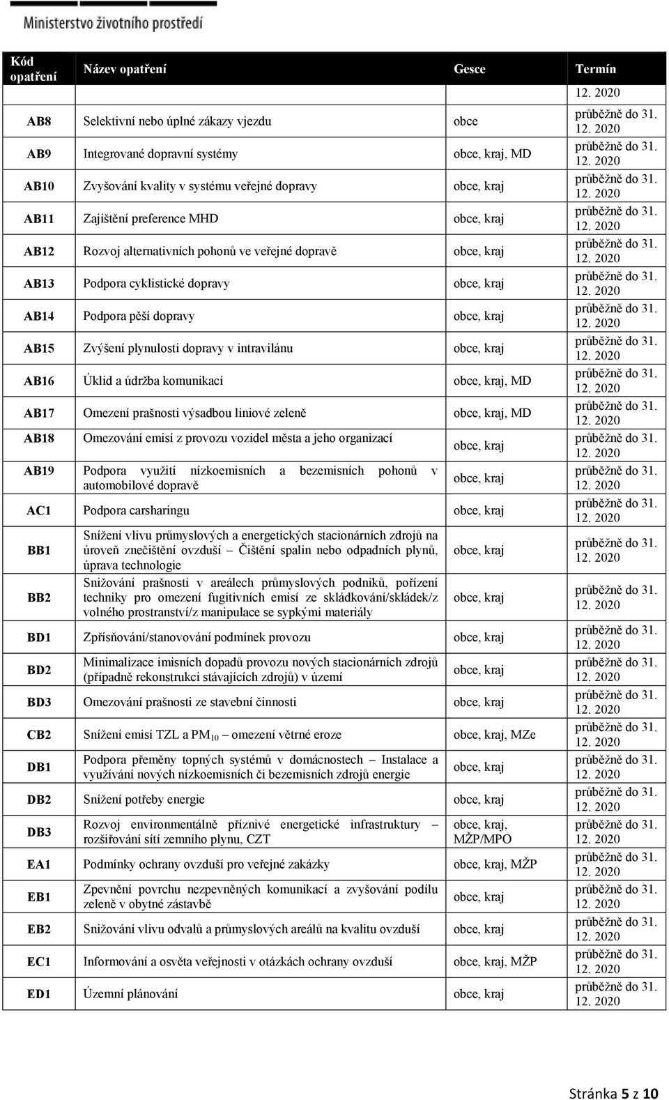 plynulosti dopravy v intravilánu obce, kraj AB16 Úklid a údržba komunikací obce, kraj, MD AB17 Omezení prašnosti výsadbou liniové zeleně obce, kraj, MD AB18 Omezování emisí z provozu vozidel města a