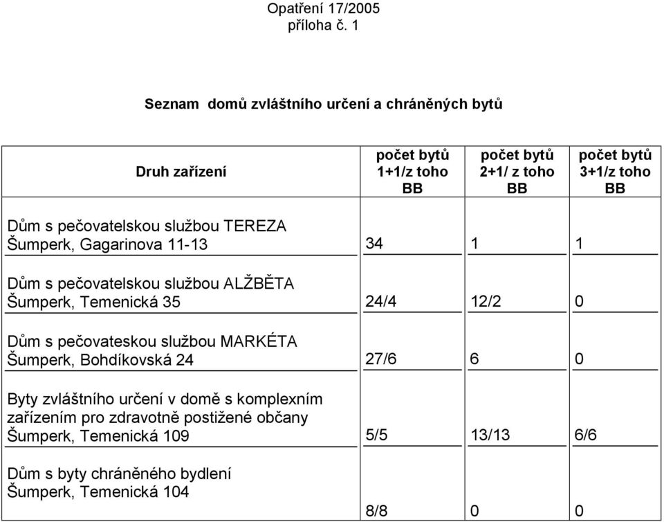 toho BB Dům s pečovatelskou službou TEREZA Šumperk, Gagarinova 11-13 34 1 1 Dům s pečovatelskou službou ALŽBĚTA Šumperk, Temenická 35