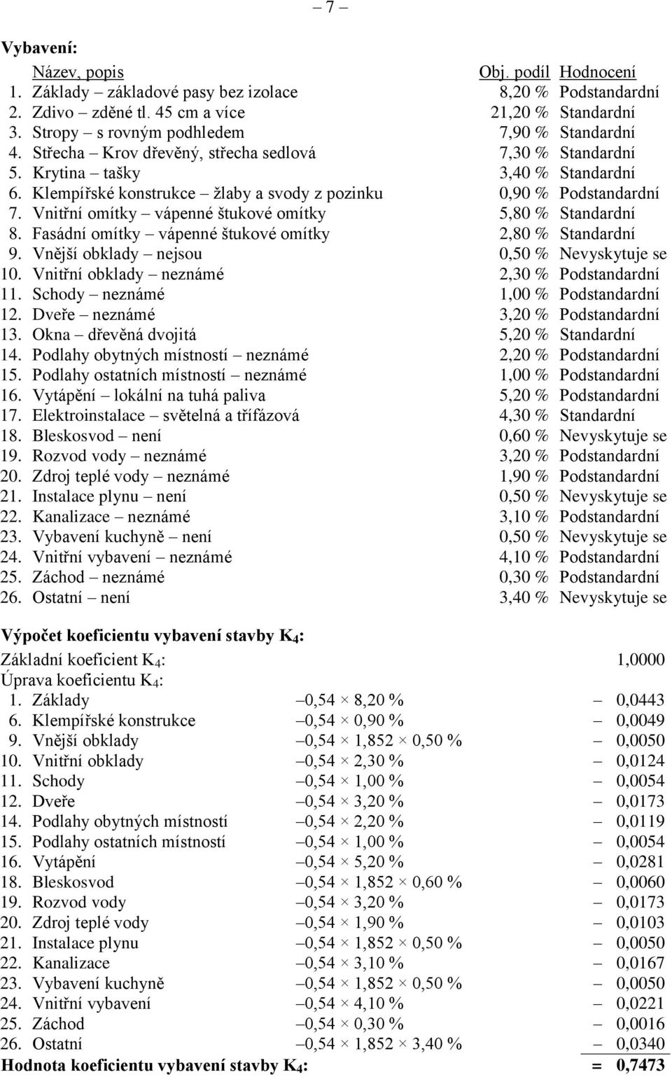 Klempířské konstrukce žlaby a svody z pozinku 0,90 % Podstandardní 7. Vnitřní omítky vápenné štukové omítky 5,80 % Standardní 8. Fasádní omítky vápenné štukové omítky 2,80 % Standardní 9.