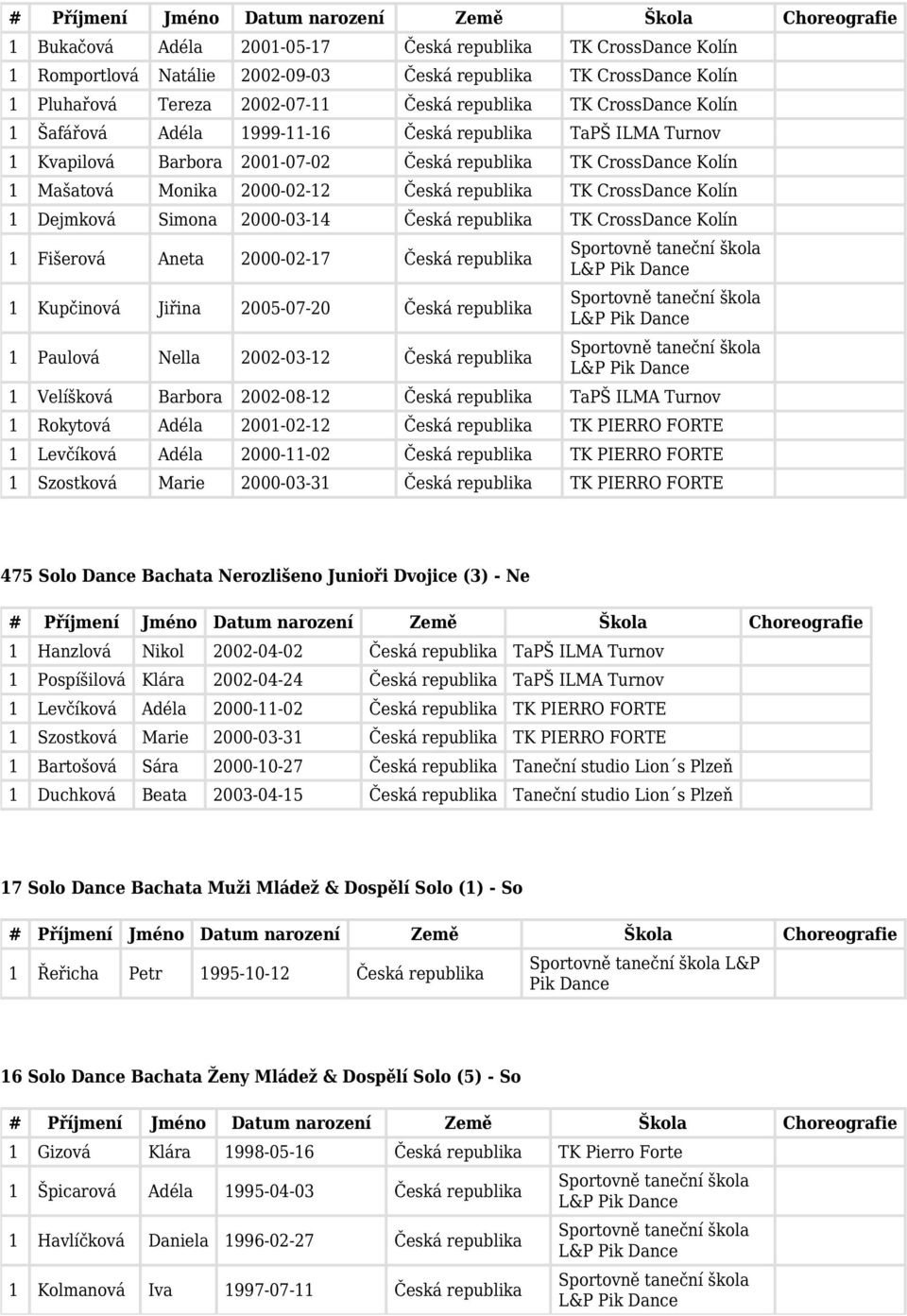 2005-07-20 Česká republika 1 Paulová Nella 2002-03-12 Česká republika Sportovně taneční škola L&P Pik Dance Sportovně taneční škola L&P Pik Dance Sportovně taneční škola L&P Pik Dance 1 Velíšková