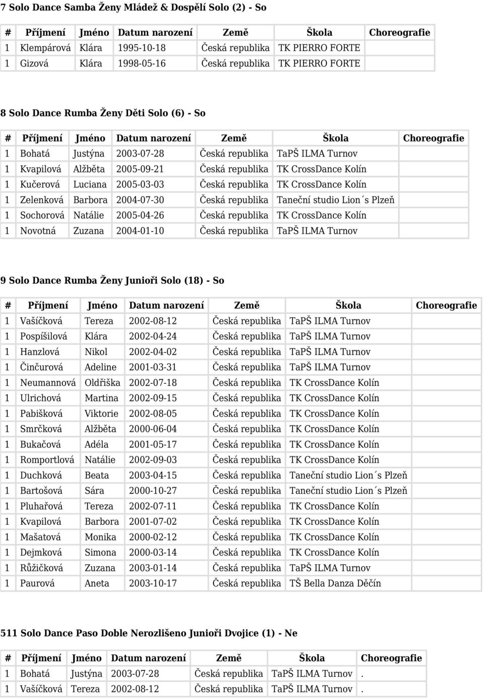 2004-07-30 Česká republika Taneční studio Lion s Plzeň 1 Sochorová Natálie 2005-04-26 Česká republika 1 Novotná Zuzana 2004-01-10 Česká republika TaPŠ ILMA Turnov 9 Solo Dance Rumba Ženy Junioři Solo