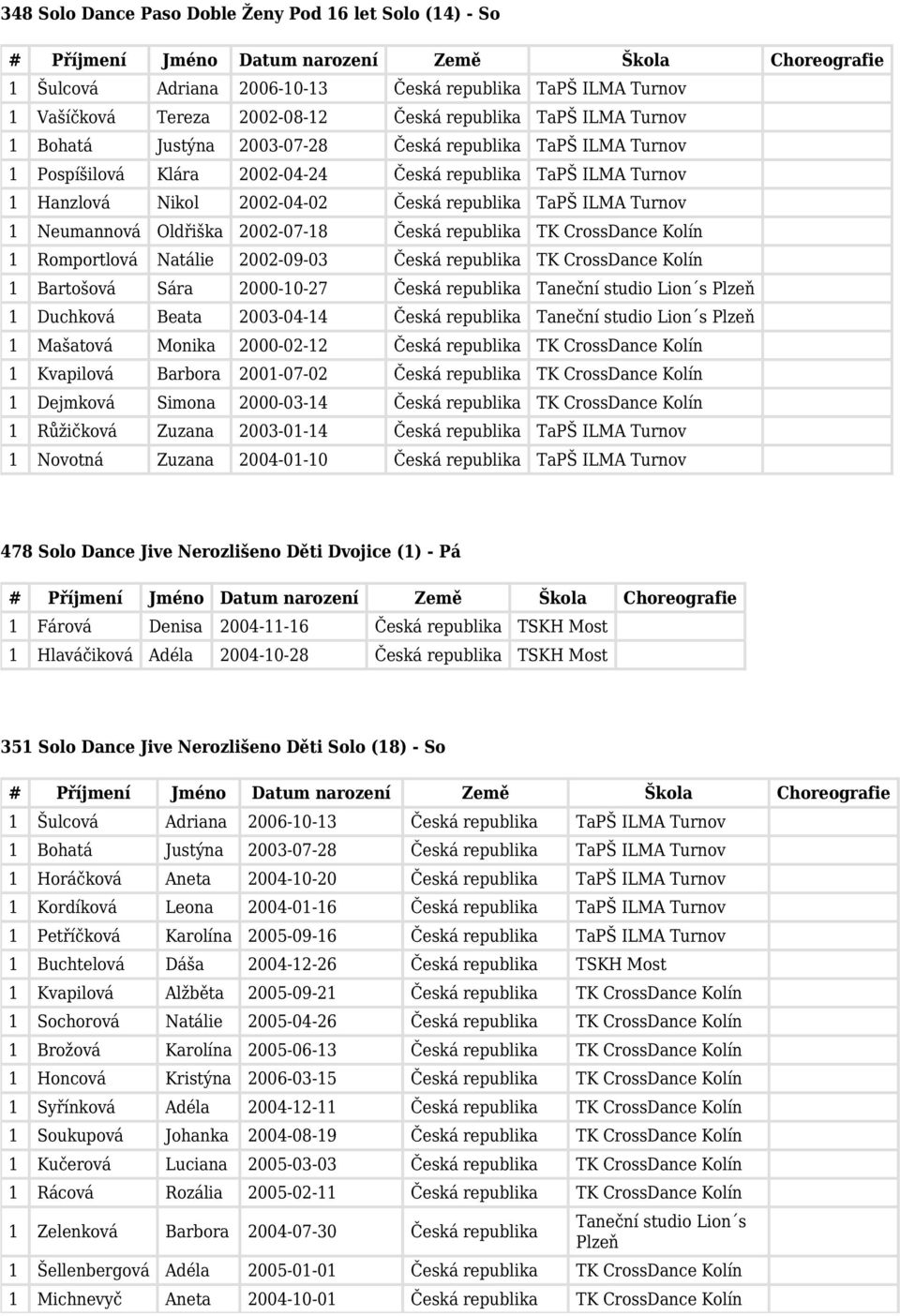 2002-07-18 Česká republika 1 Romportlová Natálie 2002-09-03 Česká republika 1 Bartošová Sára 2000-10-27 Česká republika Taneční studio Lion s Plzeň 1 Duchková Beata 2003-04-14 Česká republika Taneční