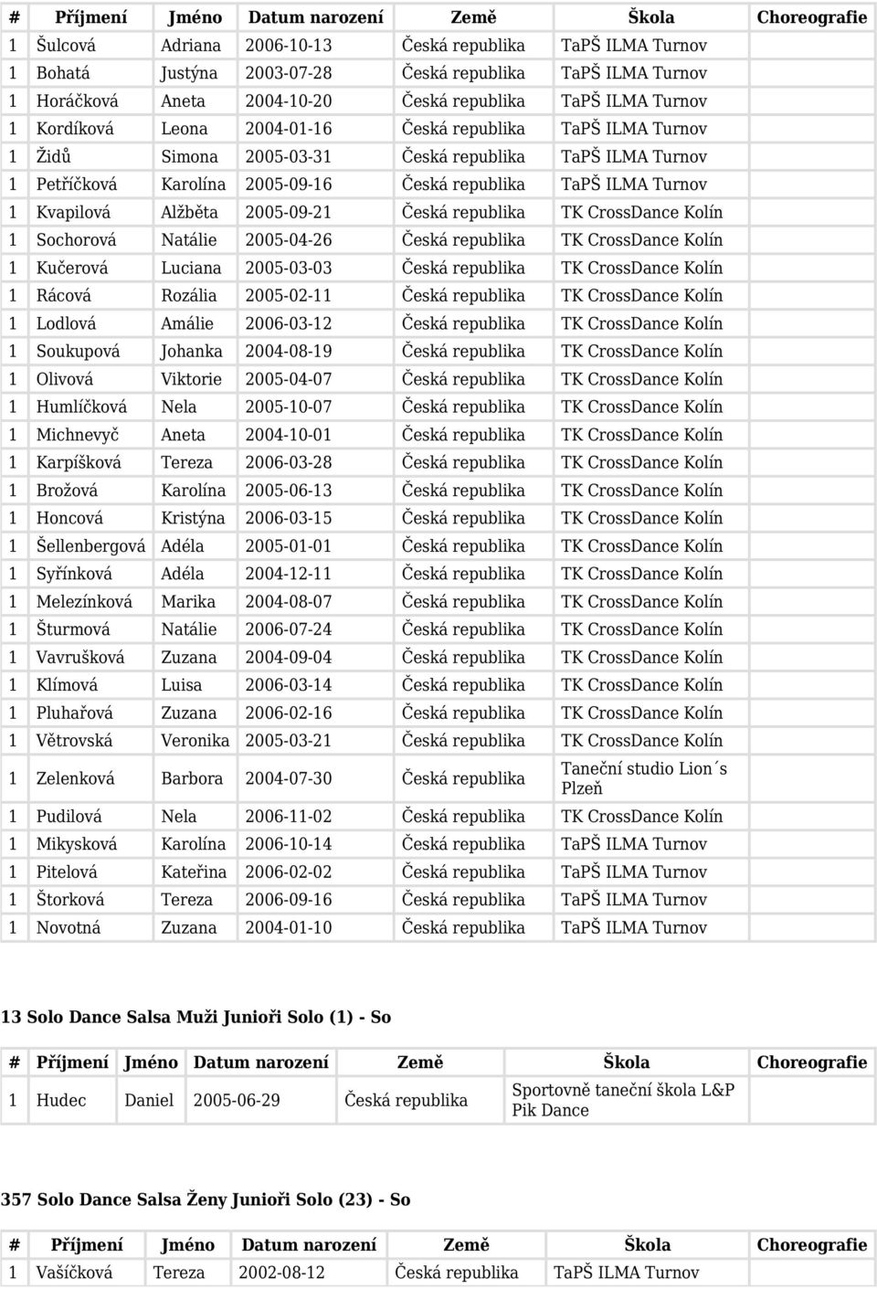 2005-09-21 Česká republika 1 Sochorová Natálie 2005-04-26 Česká republika 1 Kučerová Luciana 2005-03-03 Česká republika 1 Rácová Rozália 2005-02-11 Česká republika 1 Lodlová Amálie 2006-03-12 Česká