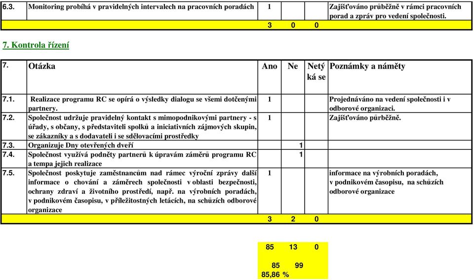 Společnost udržuje pravidelný kontakt s mimopodnikovými partnery - s Zajišťováno půrběžně.