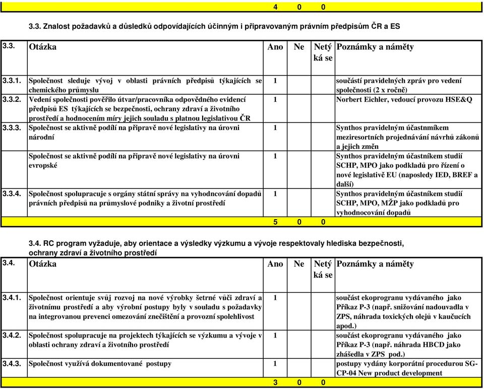 legislativou ČR 3.3.3. Společnost se aktivně podílí na připravě nové legislativy na úrovni národní Společnost se aktivně podílí na připravě nové legislativy na úrovni evropské 3.3.4.