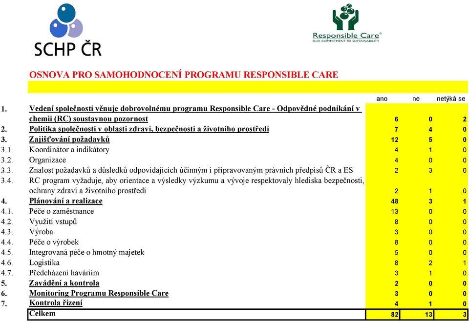 4. RC program vyžaduje, aby orientace a výsledky výzkumu a vývoje respektovaly hlediska bezpečnosti, ochrany zdraví a životního prostředí 2 0 4. Plánování a realizace 48 3 4.