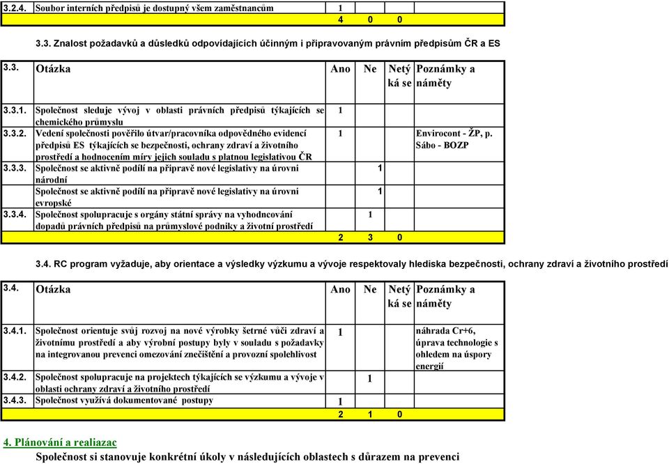 legislativou ČR 3.3.3. Společnost se aktivně podílí na připravě nové legislativy na úrovni národní Společnost se aktivně podílí na připravě nové legislativy na úrovni evropské 3.3.4.