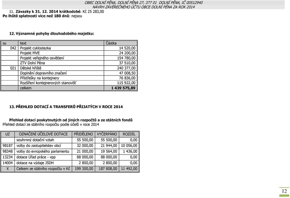 Doplnění dopravního značení 47008,50 Přístřešky na kontejnery 76836,00 Rozšíření kontejnerových stanovišť 115 922,00 celkem 1 439 575,89 13.