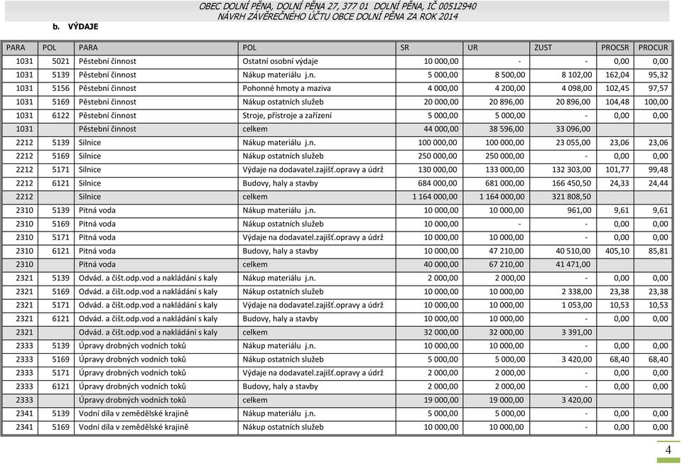 činnost Nákup materiálu j.n. 5 000,00 8 500,00 8 102,00 162,04 95,32 1031 5156  činnost Pohonné hmoty a maziva 4 000,00 4 200,00 4 098,00 102,45 97,57 1031 5169  činnost Nákup ostatních služeb 20