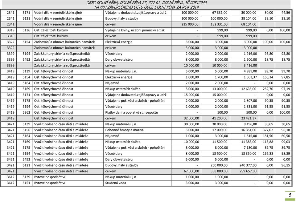 krajině celkem 215 000,00 182 331,00 68 104,00 3319 5136 Ost. záležitosti kultury Výdaje na knihy, učební pomůcky a tisk - 999,00 999,00 0,00 100,00 3319 Ost.