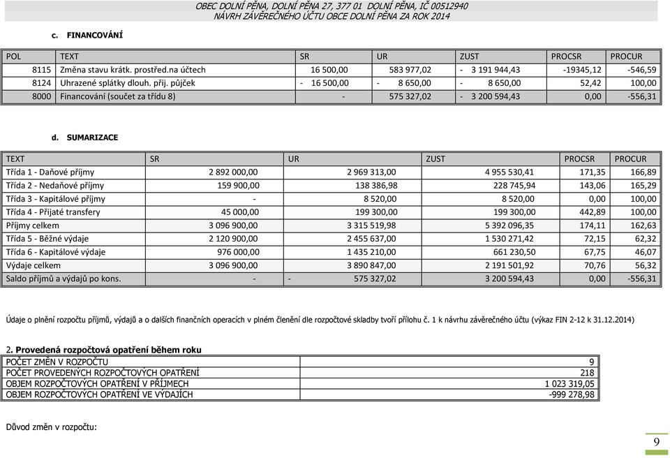 půjček - 16500,00-8650,00-8650,00 52,42 100,00 8000 Financování (součet za třídu 8) - 575 327,02-3 200 594,43 0,00-556,31 d.