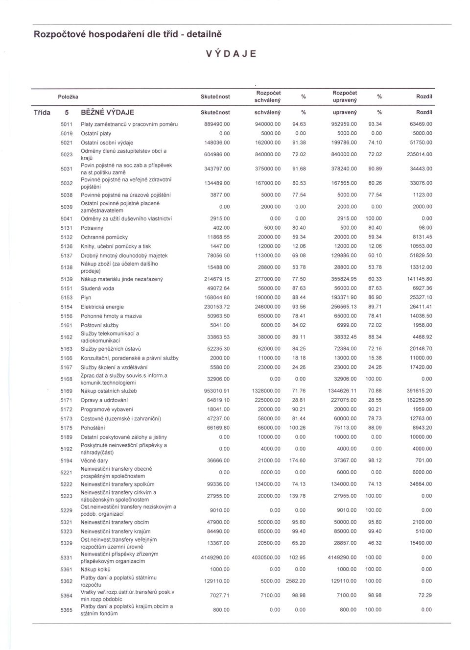 00 5023 Odměny členů zastupitelstev obcí a krajů 604986.00 840000.00 72.02 840000.00 72.02 235014.00 5031 Povin.pojistné na soc.zab.a příspěvek na st. politiku zamě 343797.00 375000.00 91.68 378240.
