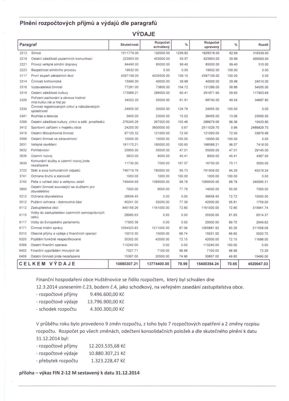 00 2223 Bezpečnost silničního provozu 19932.00 0.00 0.00 19932.00 100.00 0.00 3117 První stupeň základnich škol 439710900 4030500.00 109.10 4397109.00 100.00 0.00 3314 Činností knihovnické 15990.