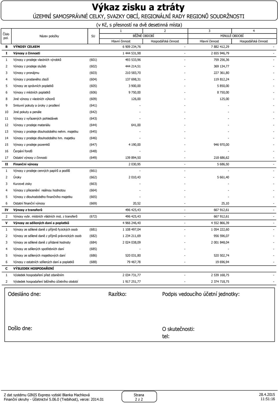 OBDOBÍ Hlavní činnost Hospodářská činnost Hlavní činnost Hospodářská činnost 6 909 234,76 7 882 412,29 I Výnosy z činnosti 1 444 531,98 2 655 946,79 1 Výnosy z prodeje vlastních výrobků (601) 493