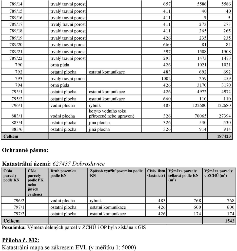 ostatní plocha ostatní komunikace 483 692 692 793 trvalý travní porost 1002 259 259 794 orná půda 426 3170 3170 795/1 ostatní plocha ostatní komunikace 426 4972 4972 795/2 ostatní plocha ostatní